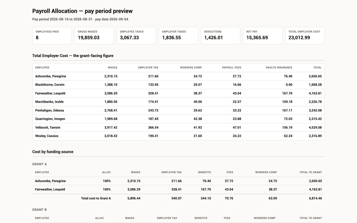Payroll allocation screen: pay-period totals, employer cost per employee, and each grant's share of the cost (invented names and figures)